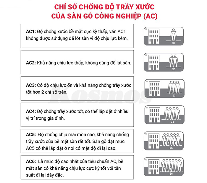 Mức độ chống trầy xước tốt nhất của sàn gỗ